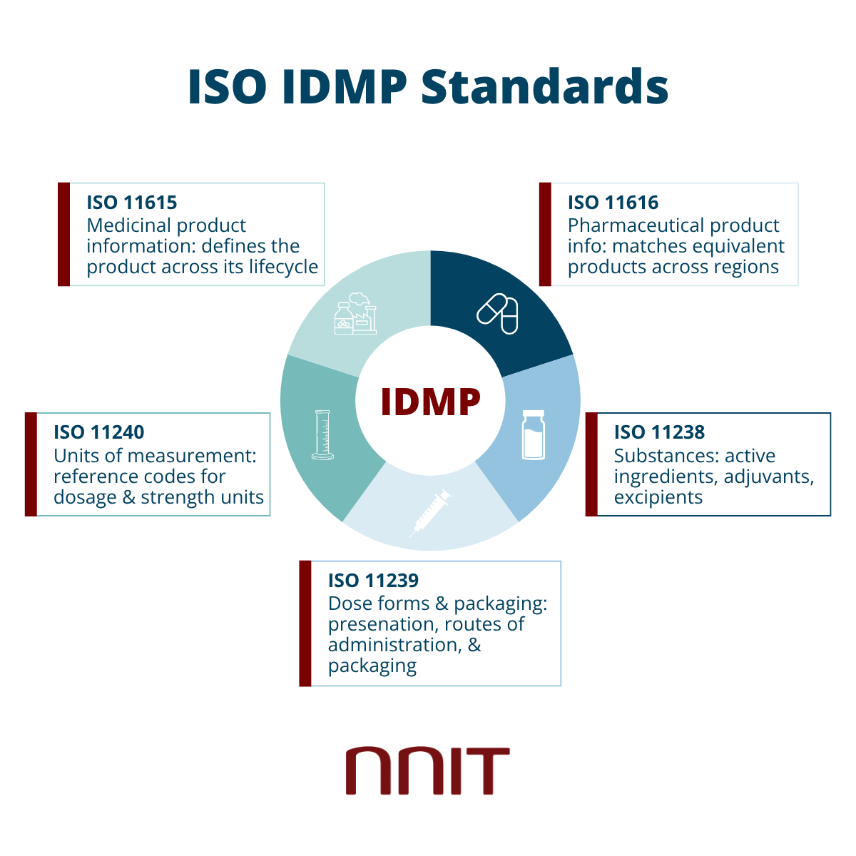 Diagram of the five ISO IDMP standards: ISO 11615 medicinal products, 11616 pharmaceutical products, 11238 substances, 11239 dose forms, 11240 units of measurement.