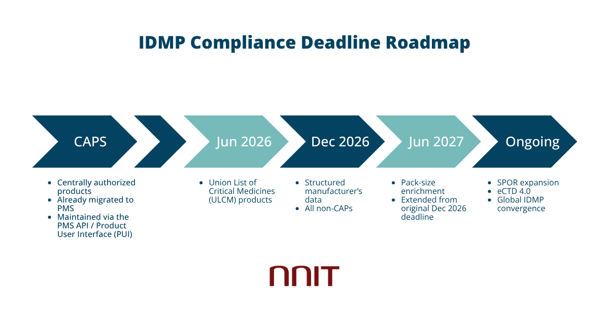 IDMP compliance deadline roadmap showing EMA PMS milestones for CAPs, ULCM products in June 2026, non-CAPs in December 2026 and pack sizes in June 2027.