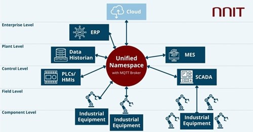Unified Namespace with MQTT Broker model