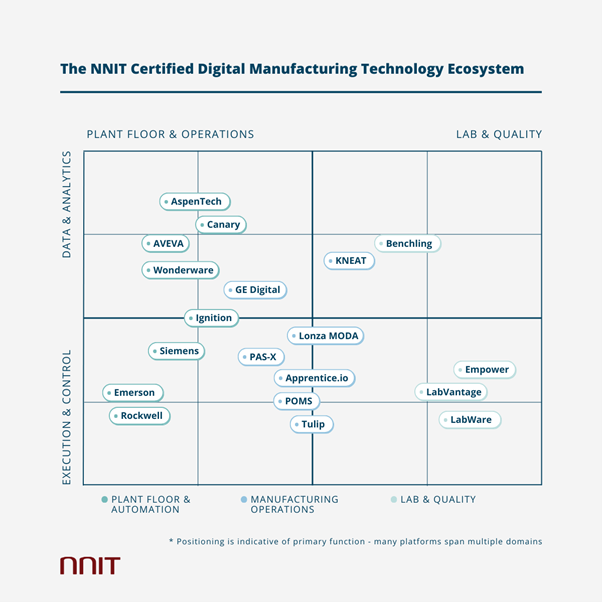 NNIT certified digital manufacturing technology ecosystem showing platforms for plant floor automation, manufacturing operations, lab and quality, data and analytics, and execution and control across digital manufacturing domains.