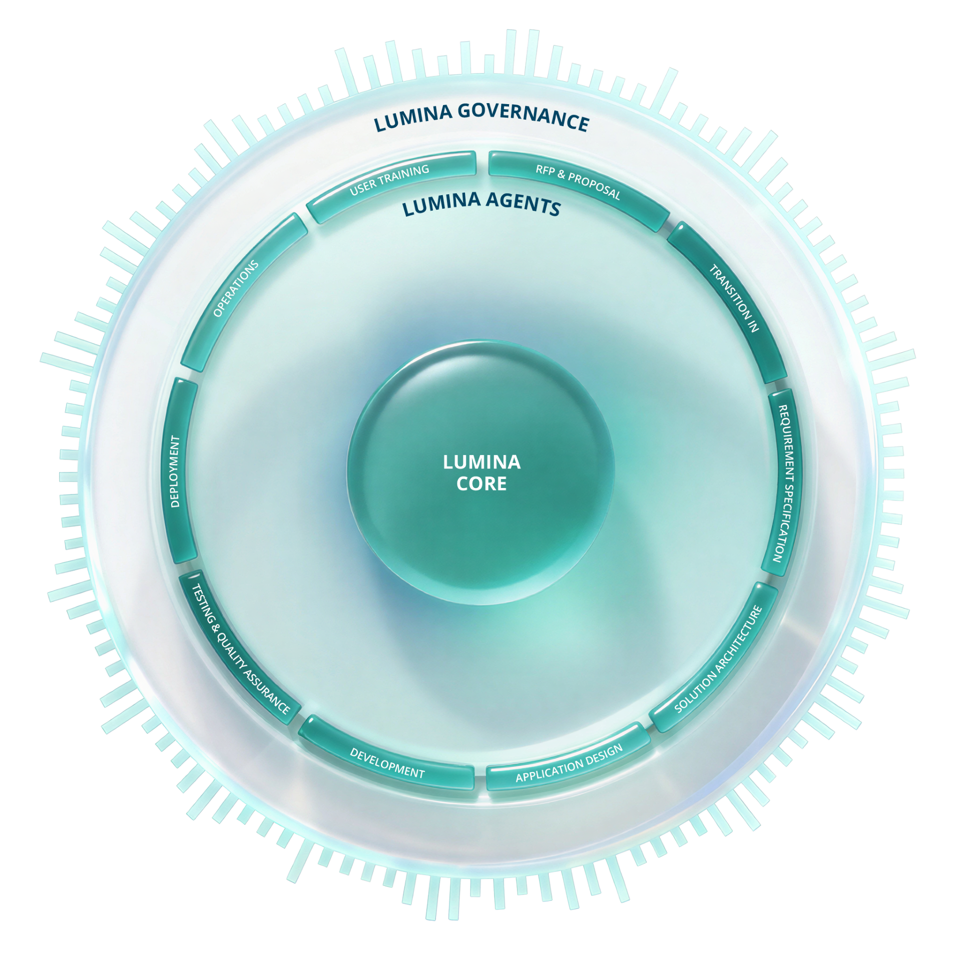 A graphic illustrating how Lumina works with its AI agents and specially built governance for the public sector.