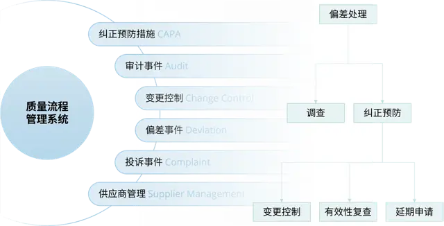 质量管理系统 QMS