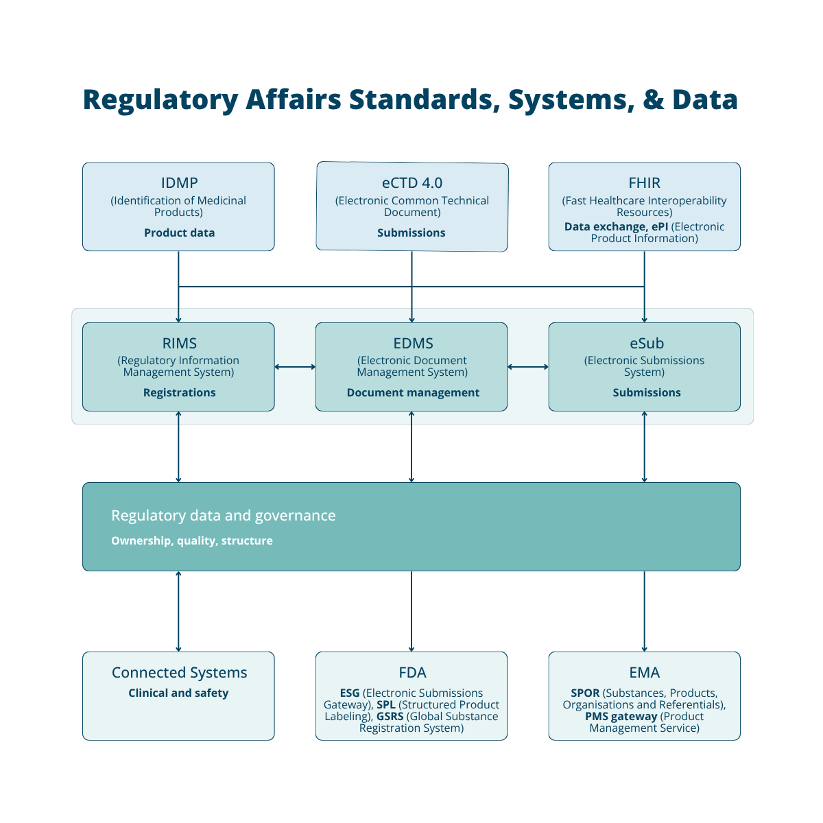 Diagram showing how regulatory affairs standards IDMP, eCTD 4.0 and FHIR connect to RIMS, EDMS and eSub systems, regulatory data governance, and FDA and EMA gateways.