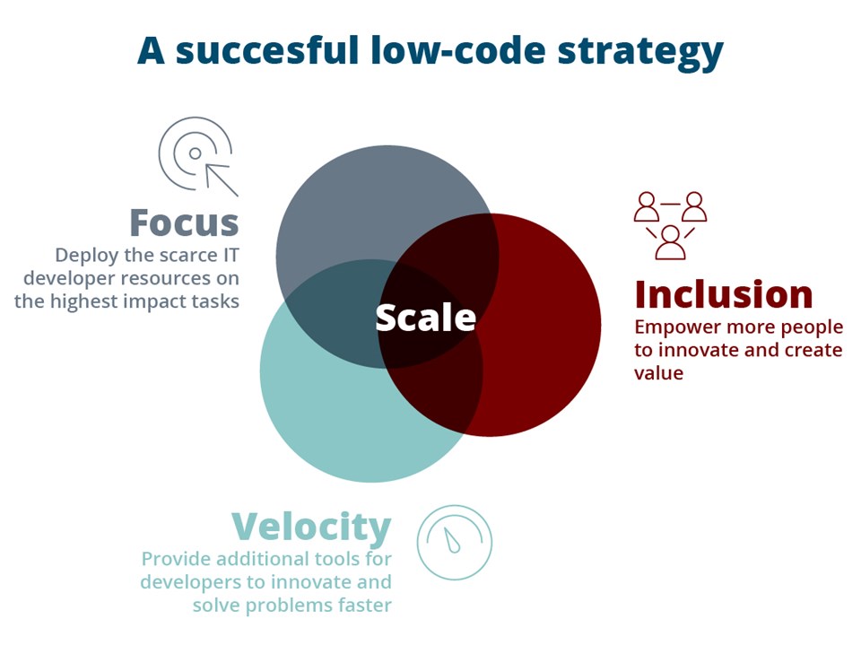 A Succesful Low Code Strategy Model