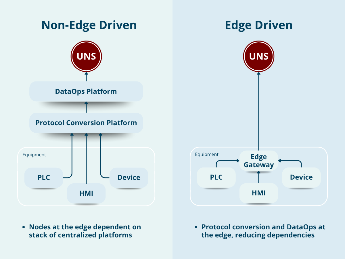 UNS Edge Driven Concept Model