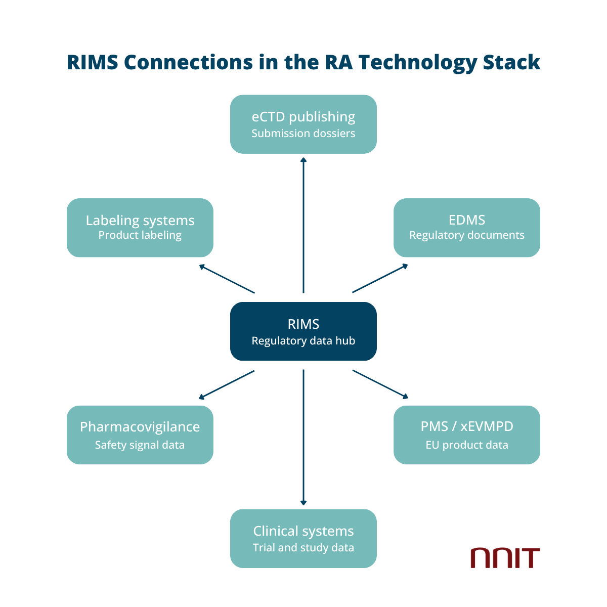 Diagram of RIMS as the central regulatory data hub connecting to eCTD publishing, EDMS, PMS/xEVMPD, clinical systems, pharmacovigilance and labeling systems in the RA technology stack