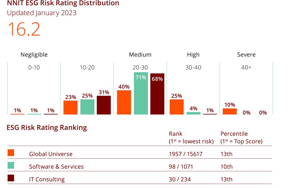 NNIT ESG Rating Distribtion