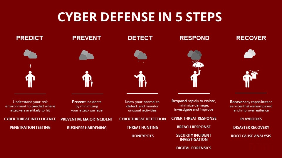 cybersecurity, 5 steps of cyber defence infographic