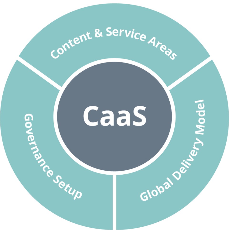 Quality Management Caas circle