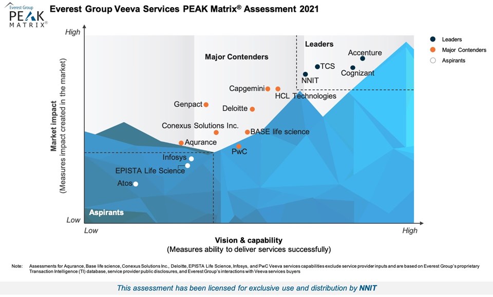 Everest Group Veeva Services PEAK Matrix Assessment 2021 NNIT among Leaders